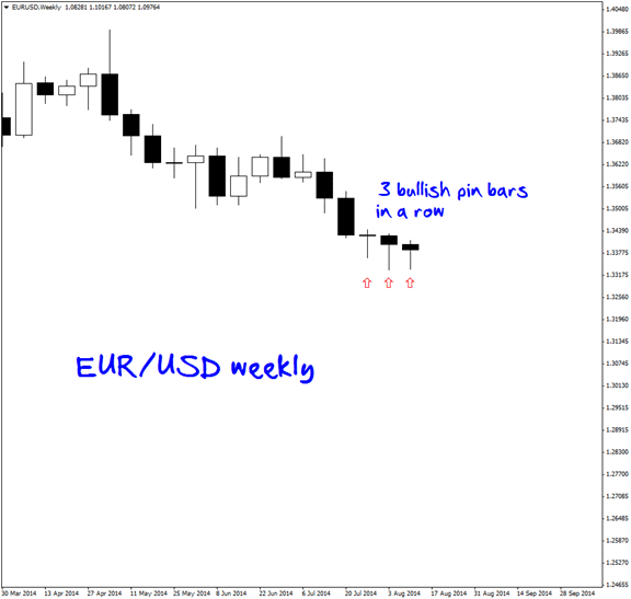 Several Consecutive Pin Bars Forming